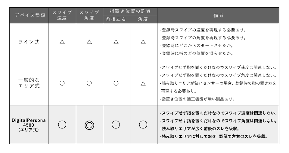 エリア式であるDigitalPersona 4500の操作性がわかる表