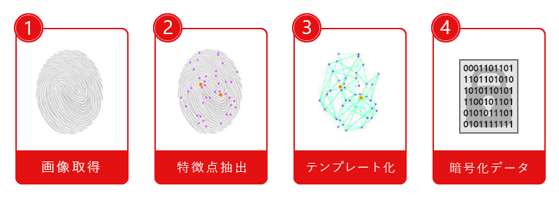 DigitalPersona 4500の指紋データの安全性